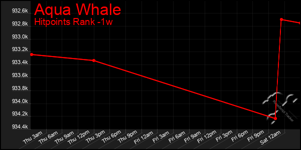 Last 7 Days Graph of Aqua Whale