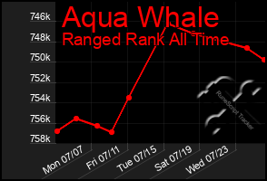 Total Graph of Aqua Whale