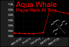 Total Graph of Aqua Whale