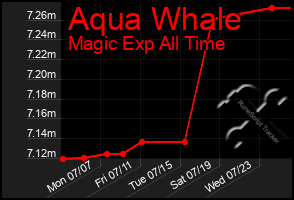 Total Graph of Aqua Whale