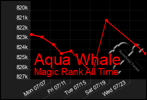 Total Graph of Aqua Whale