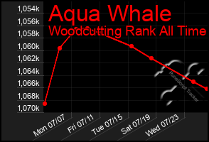 Total Graph of Aqua Whale