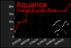 Total Graph of Aquanos