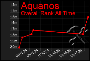 Total Graph of Aquanos