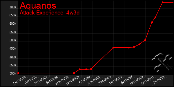 Last 31 Days Graph of Aquanos