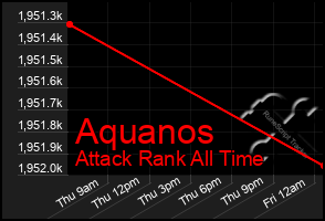 Total Graph of Aquanos