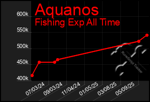 Total Graph of Aquanos