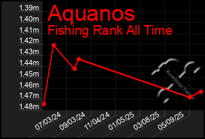 Total Graph of Aquanos