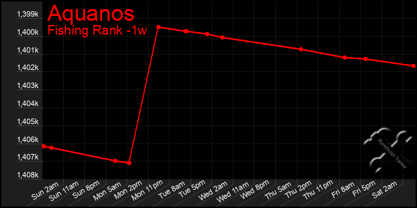 Last 7 Days Graph of Aquanos