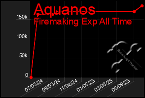 Total Graph of Aquanos