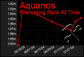 Total Graph of Aquanos