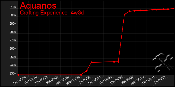 Last 31 Days Graph of Aquanos