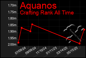 Total Graph of Aquanos
