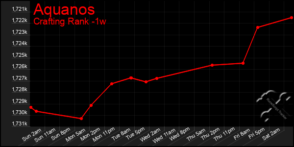 Last 7 Days Graph of Aquanos