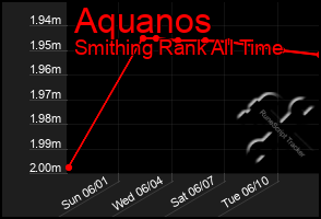 Total Graph of Aquanos