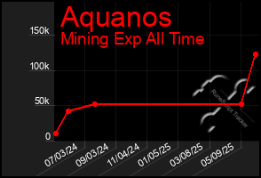 Total Graph of Aquanos