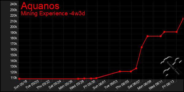 Last 31 Days Graph of Aquanos