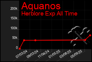 Total Graph of Aquanos