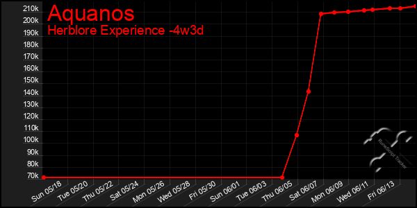 Last 31 Days Graph of Aquanos
