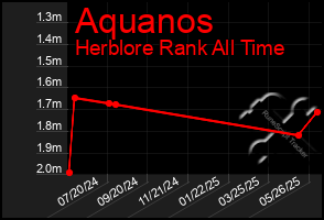 Total Graph of Aquanos