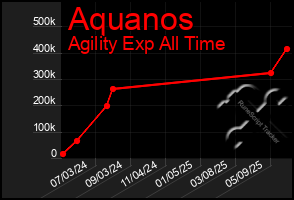 Total Graph of Aquanos