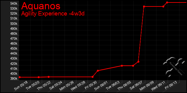 Last 31 Days Graph of Aquanos