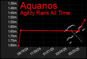 Total Graph of Aquanos