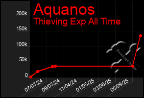 Total Graph of Aquanos