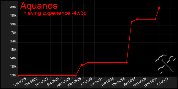 Last 31 Days Graph of Aquanos