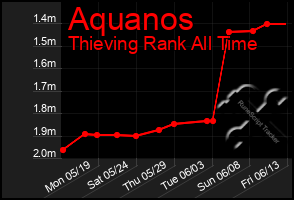 Total Graph of Aquanos