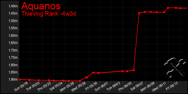 Last 31 Days Graph of Aquanos