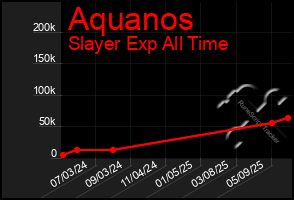 Total Graph of Aquanos