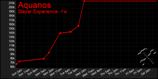 Last 7 Days Graph of Aquanos