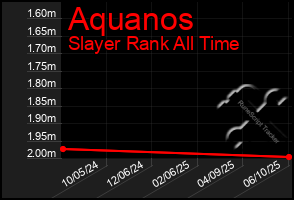 Total Graph of Aquanos