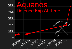 Total Graph of Aquanos