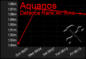 Total Graph of Aquanos