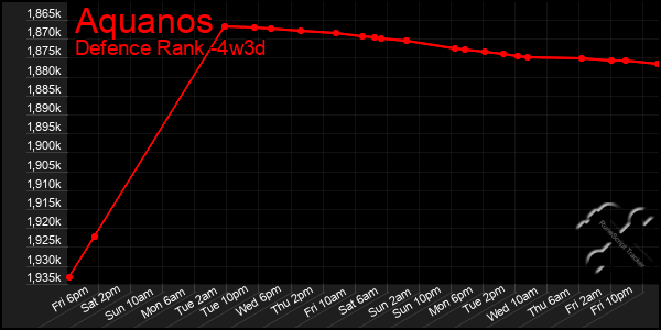 Last 31 Days Graph of Aquanos