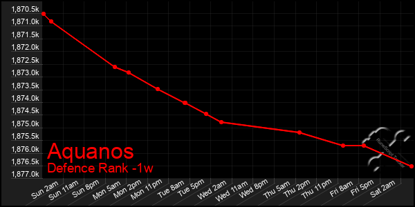 Last 7 Days Graph of Aquanos