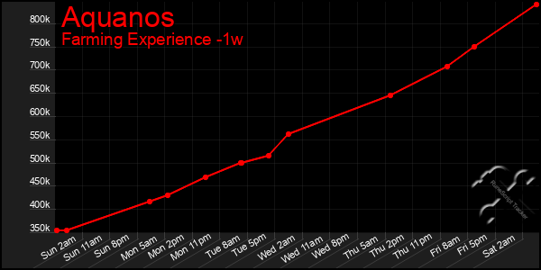 Last 7 Days Graph of Aquanos