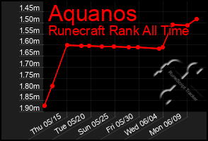 Total Graph of Aquanos