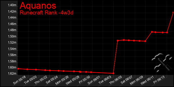 Last 31 Days Graph of Aquanos