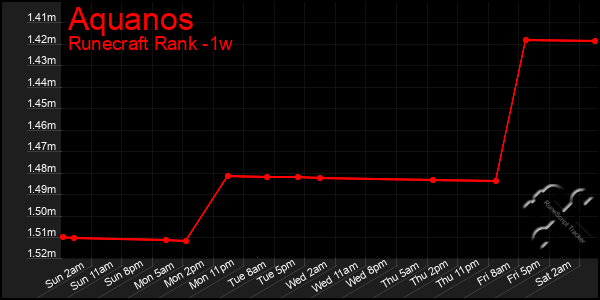 Last 7 Days Graph of Aquanos