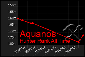 Total Graph of Aquanos