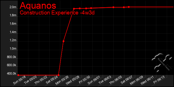 Last 31 Days Graph of Aquanos