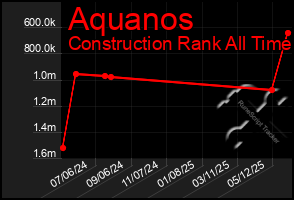 Total Graph of Aquanos