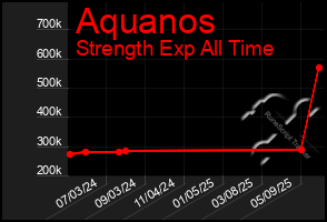 Total Graph of Aquanos