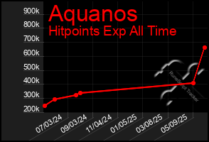 Total Graph of Aquanos