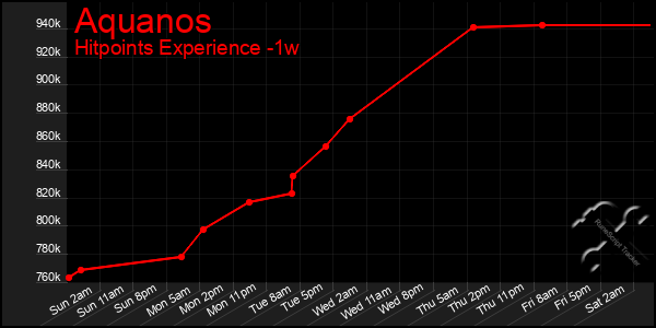 Last 7 Days Graph of Aquanos