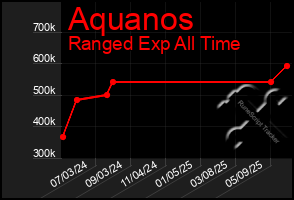 Total Graph of Aquanos
