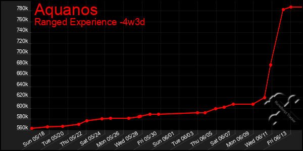 Last 31 Days Graph of Aquanos